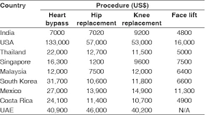 medical-tourism-in-india-cost-comparison