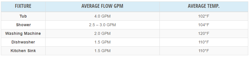 Rinnai_flow_rate_calculation