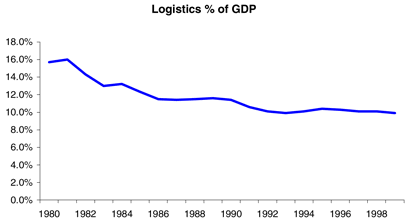 Shipping-logistics-graph