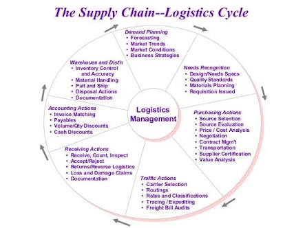 Shipping-logistics-cycle 