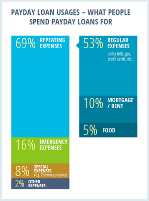 Who-uses-payday-loans 