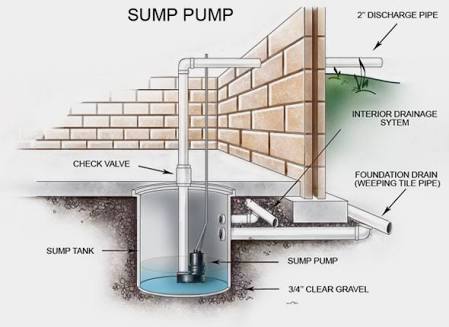 How-sump-pump-works 