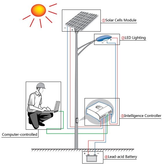 Solar-street-lights-system 